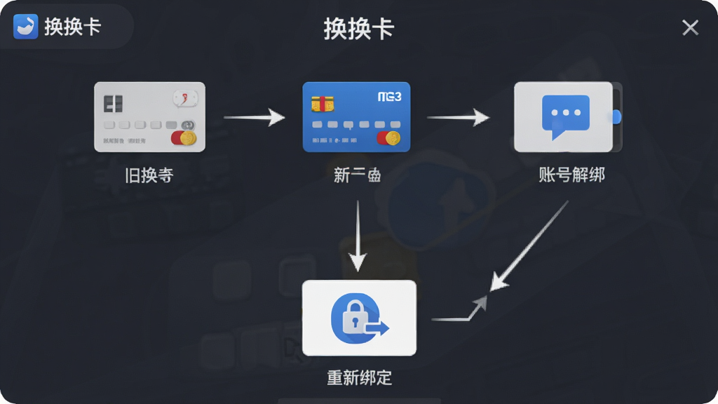 一张信息图表风格的插画,主体是“换换卡”软件界面截图,画面中展示换卡换号步骤流程,包含旧卡、新卡、账号解绑、重新绑定等图标,布局为从上到下的流程图,排版工整,风格简洁现代,细节清晰,高清画质,干净无多余元素