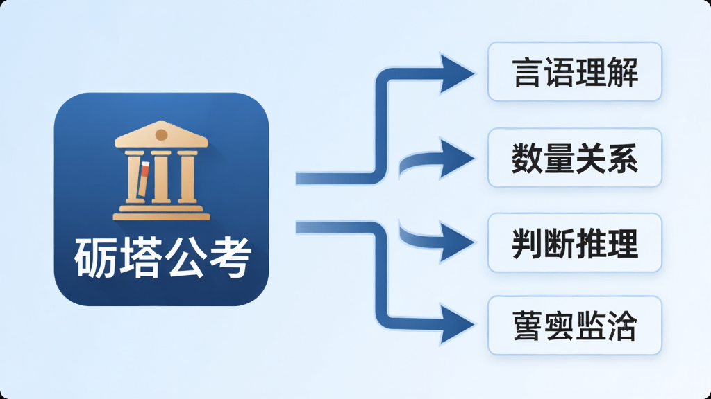 一张信息图风格的画面,左侧是“砺塔公考”图标,右侧展开多个题库分类标签如言语理解、数量关系、判断推理等,中间用箭头连接,背景是浅蓝色渐变,风格简洁商务,画质干净,无多余元素