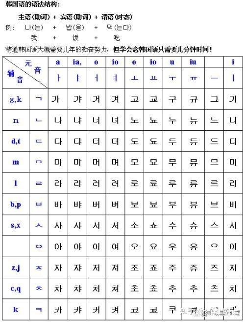 韩语学习帮单词记忆和语法入门技巧