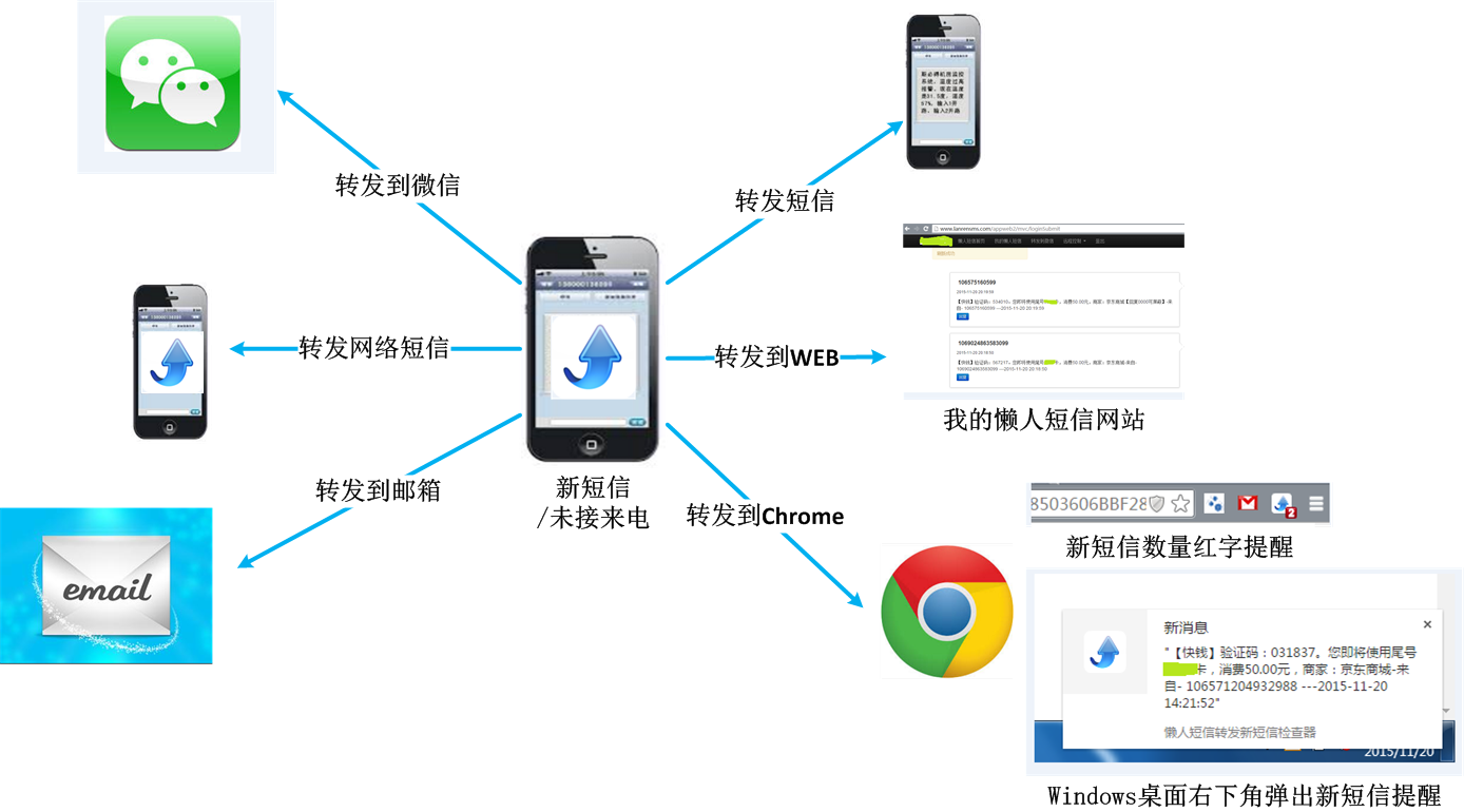极速短信转发设置自动转发到微信的完整操作教程配图