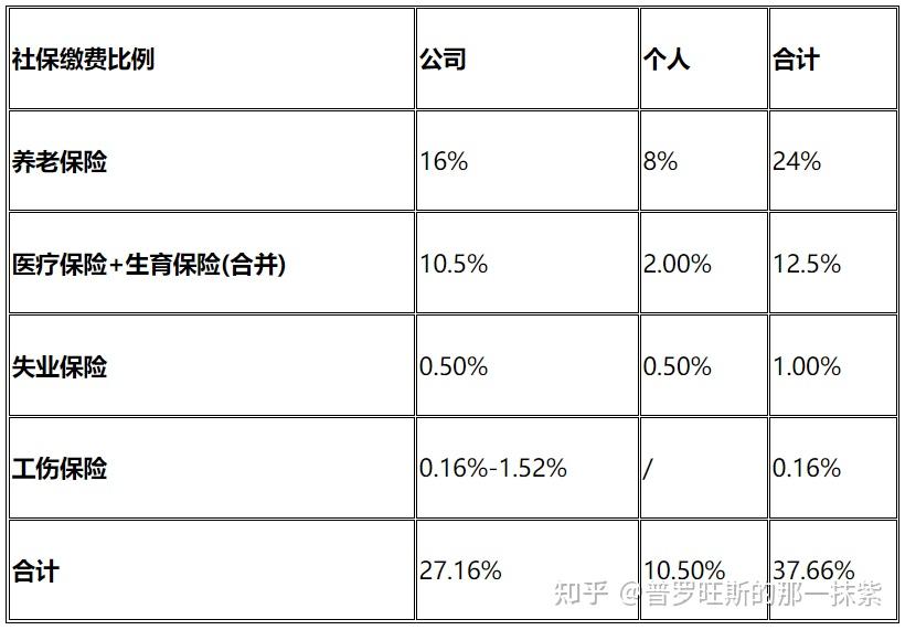 电子社保安心计算 各城市缴费比例对比示意图