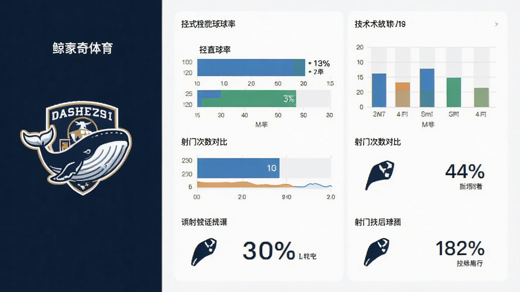 画面主体为鲸奇体育的数据统计页面,布局采用左右分栏结构,左侧为球队名称与队徽,右侧为各项技术统计的柱状图与百分比数字,排版对称,风格为极简数据可视化,细节包括控球率条、射门次数对比、角球图标,背景为纯白色,画质清晰,干净,无多余元素