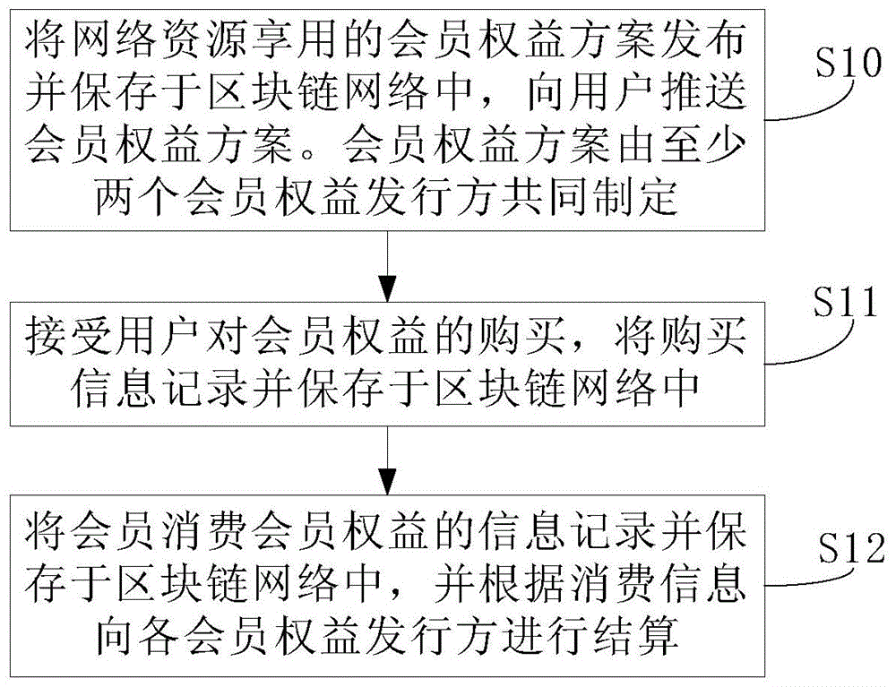 乐关联多平台会员权益打通实操步骤图解