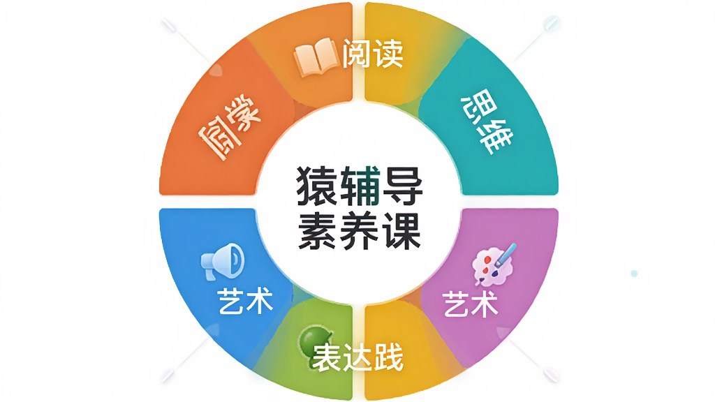 一张展示“猿辅导素养课”课程体系的示意图,主体是六个彩色模块分别标注“阅读”“思维”“科学”“艺术”“表达”“实践”,布局呈环形围绕中心logo“猿辅导素养课”,风格简洁现代,细节清晰,画质高清,干净无多余元素