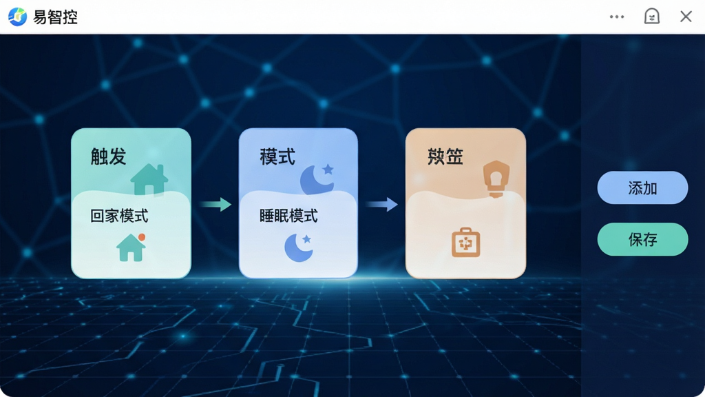 画面展示“易智控”场景编辑界面,屏幕中央有“回家模式”“睡眠模式”等卡片,卡片之间用箭头连接表示触发关系。背景为深蓝色科技感网格,卡片采用圆角设计,配色清新。画面右侧有添加按钮和保存按钮。整体风格简洁现代,画质高清,文字清晰,无多余装饰。