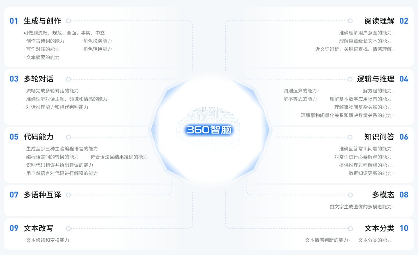 360智脑对话提问技巧与多轮修改演示