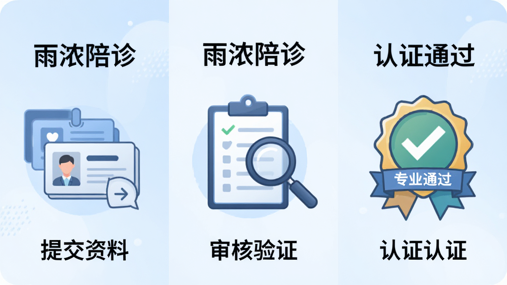 一张展示雨浓陪诊陪诊人员认证流程的示意图,画面分为三个部分,左侧是提交资料,中间是审核验证,右侧是认证通过徽章,背景为淡蓝色渐变,风格为简洁商务插画,细节包括证件图标、放大镜、勾选标记,画质清晰,无多余元素,图中文字为“雨浓陪诊”和“专业认证”