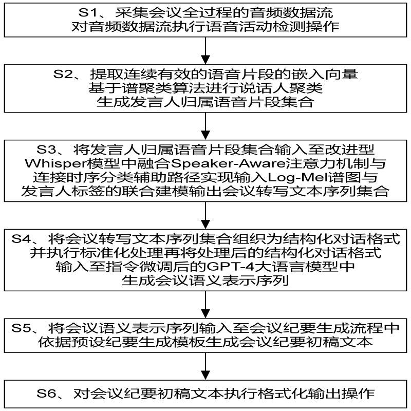 VSON SMART文档自动解析与会议纪要生成场景图