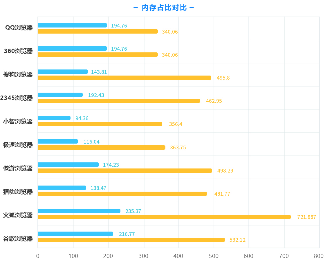 Kez2浏览器启动速度与内存占用对比